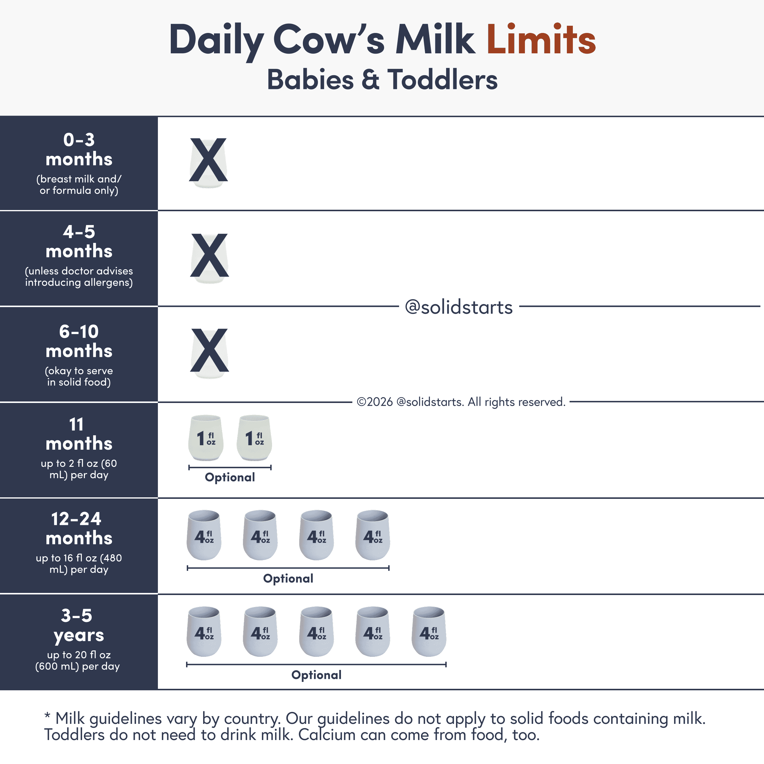 an infographic showing daily cow milk limits for babies and toddlers with no cow milk allowed before 11 months of age, small sips in an open cup around 11-12 mos of age, a suggested max of 16oz per day for 12-24 mos, and a max of 20oz per day for 3-5 yrs